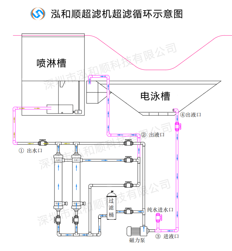 電泳漆超濾機(jī)使用需注意的事項(xiàng)有哪些？
